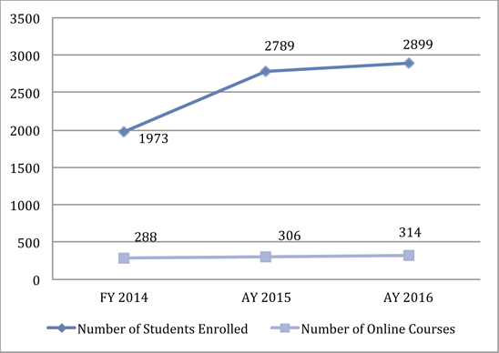 Distance Education Chart png