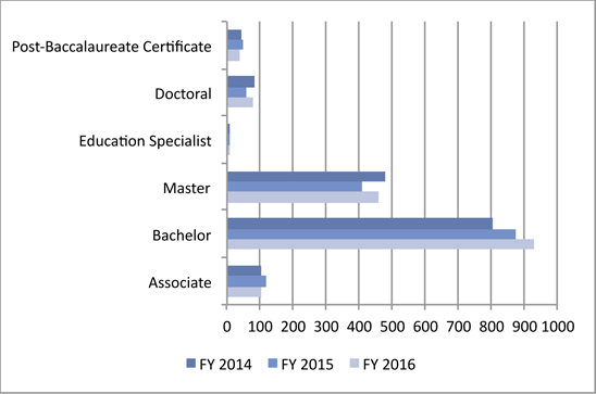 chart 04 Degree Completion