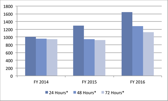 Student Progression Benchmarks by Credit Hours