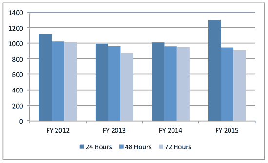 Student Progression Benchmarks by Credit Hours