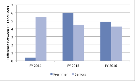 Chart 09 Student Faculty Interaction