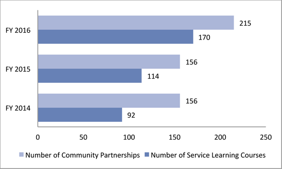 chart 11 Community Service Engagement png