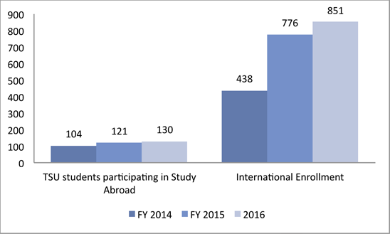 Chart 13 International Engagement