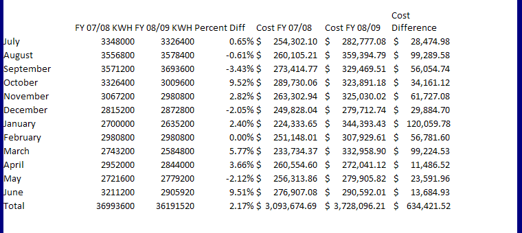 Utilities