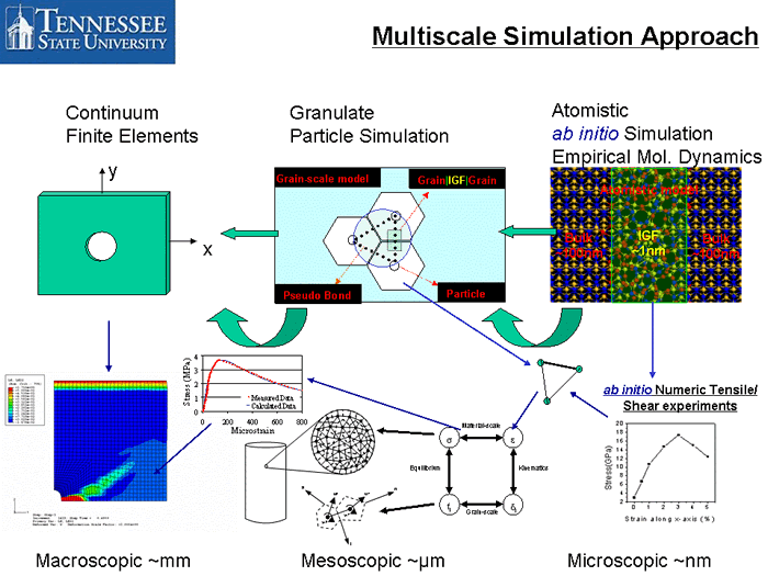 multiscale