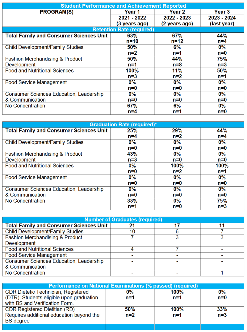 Student Performance Achievement 2021-2024