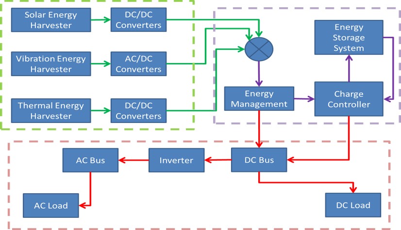 Smart Micro-grid Energy System