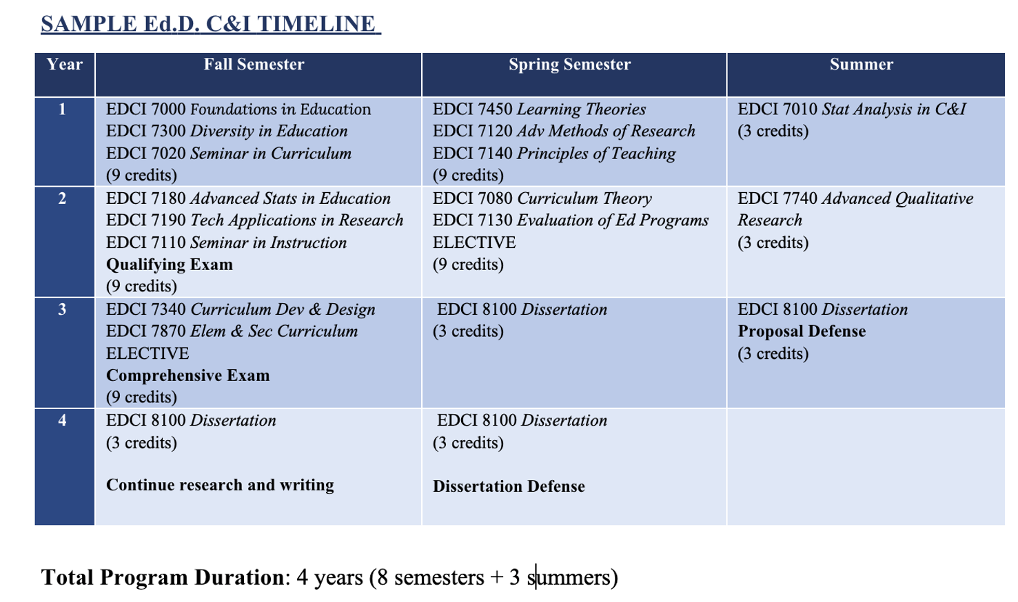 Sample Ed.D Timeline