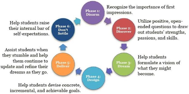 Appreciative Inquiry Model